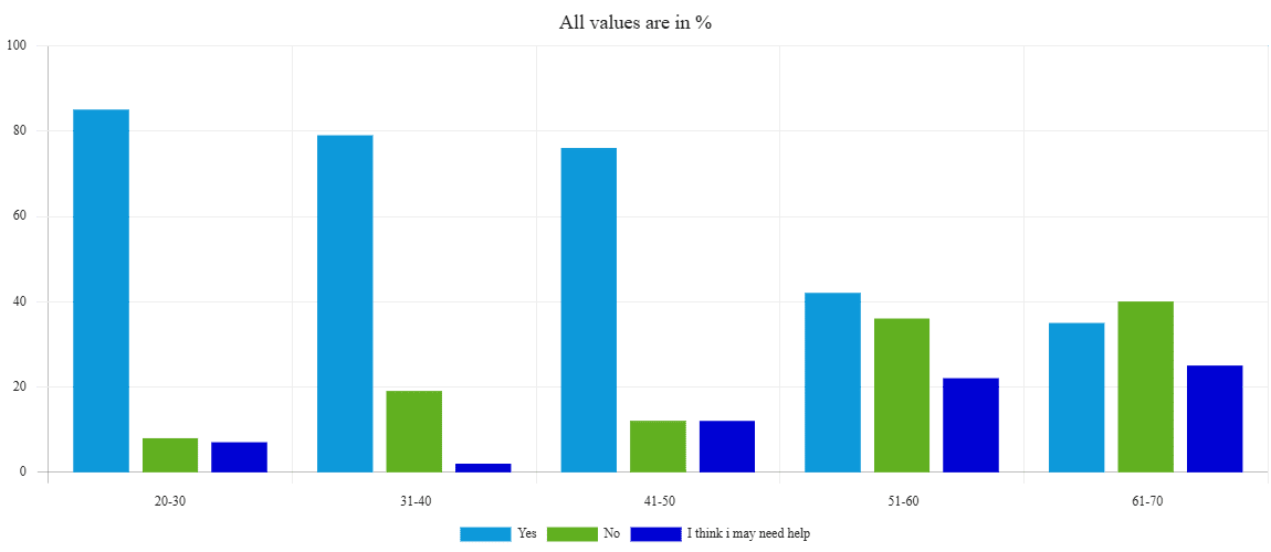 Bar chart comparing age group data.