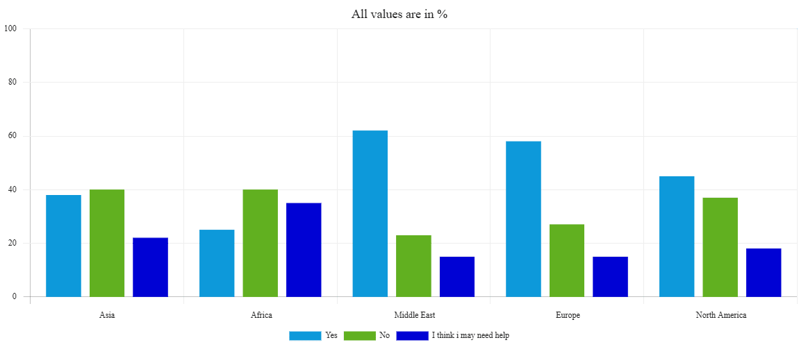Bar chart comparing data for continents.
